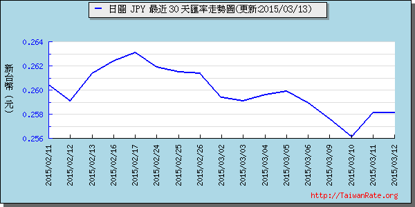 日幣日圓,jpy匯率線圖