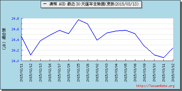 澳幣,aud匯率線圖