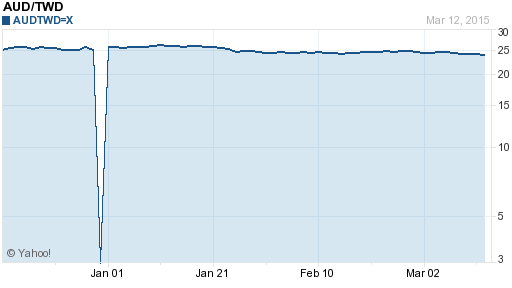 澳幣,aud匯率線圖