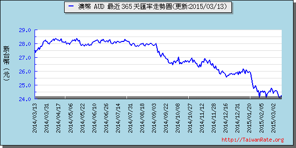 澳幣,aud匯率線圖