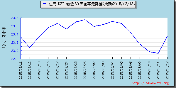 鈕幣,nzd匯率線圖