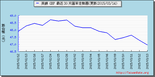 英鎊,gbp匯率線圖