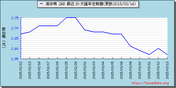 南非幣,zar匯率線圖