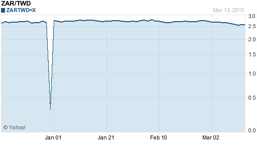 南非幣,zar匯率線圖