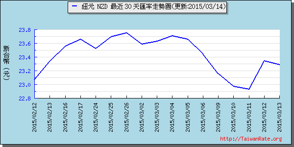 鈕幣,nzd匯率線圖