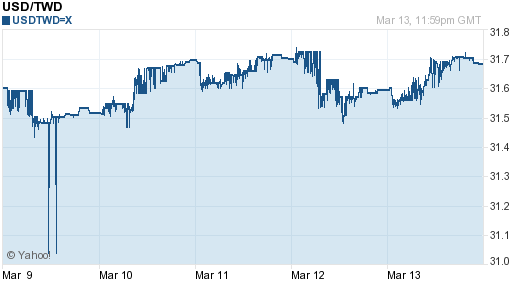 美金,usd匯率線圖