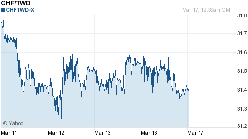瑞士法郎,chf匯率線圖