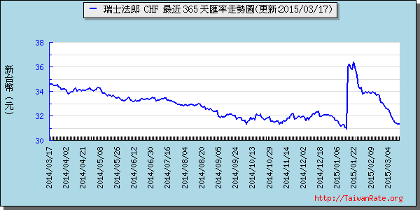 瑞士法郎,chf匯率線圖