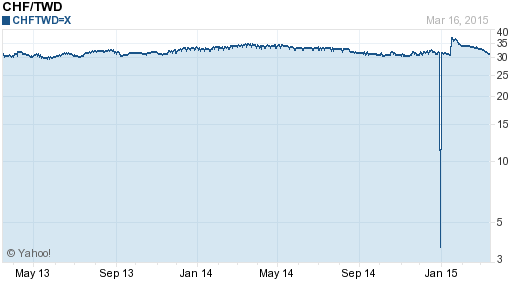 瑞士法郎,chf匯率線圖