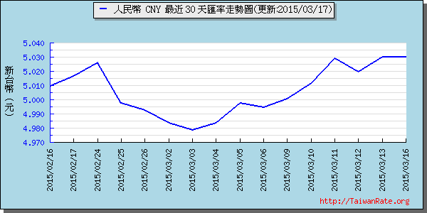 人民幣,cny匯率線圖