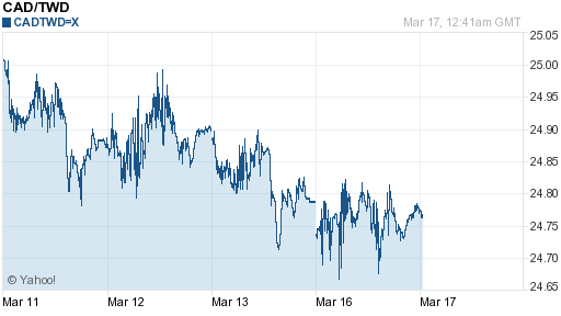 加拿大幣,cad匯率線圖
