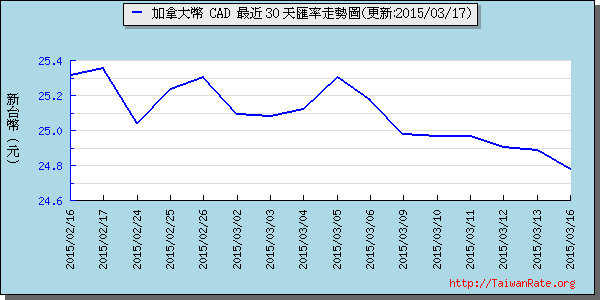 加拿大幣,cad匯率線圖