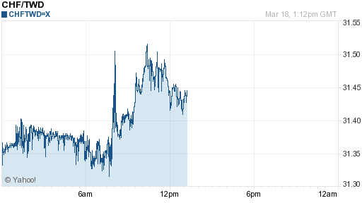 瑞士法郎,chf匯率線圖