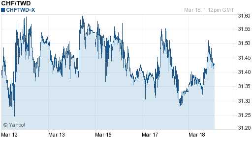 瑞士法郎,chf匯率線圖