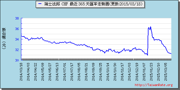 瑞士法郎,chf匯率線圖