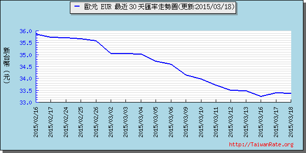 歐元,eur匯率線圖