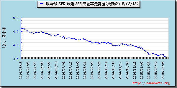 瑞典幣,sek匯率線圖