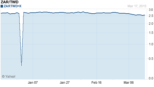 南非幣,zar匯率線圖