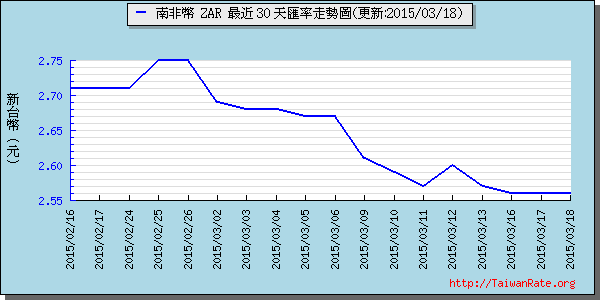 南非幣,zar匯率線圖