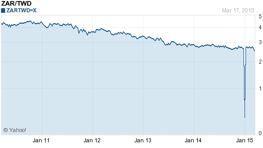 南非幣,zar匯率線圖