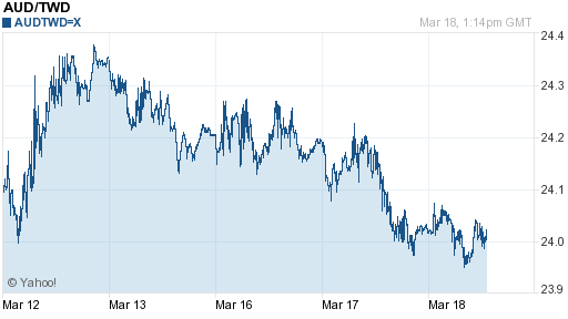 澳幣,aud匯率線圖