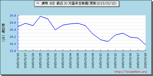 澳幣,aud匯率線圖