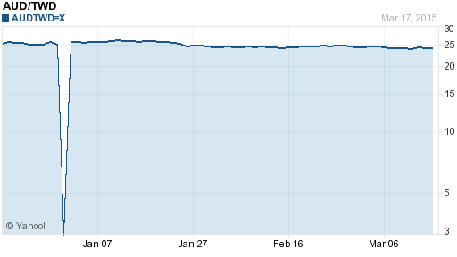 澳幣,aud匯率線圖