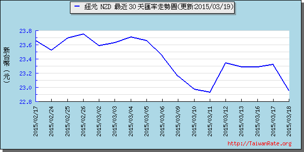 鈕幣,nzd匯率線圖