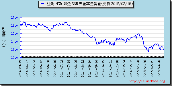 鈕幣,nzd匯率線圖