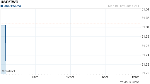 美金,usd匯率線圖