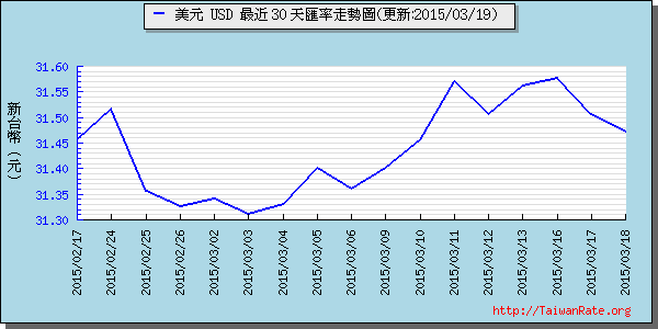 美金,usd匯率線圖