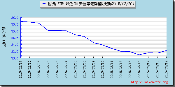 歐元,eur匯率線圖