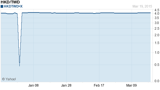 香港幣,hkd匯率線圖
