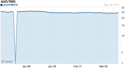 澳幣,aud匯率線圖