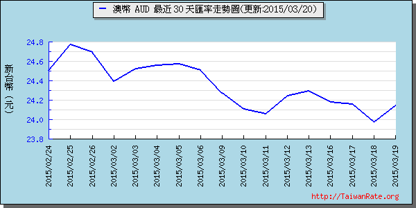 澳幣,aud匯率線圖