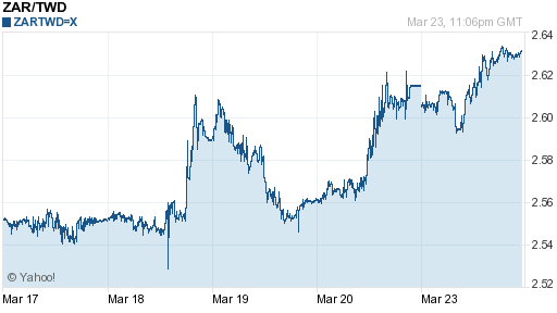 南非幣,zar匯率線圖