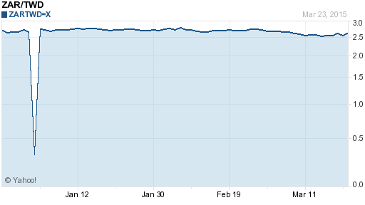 南非幣,zar匯率線圖