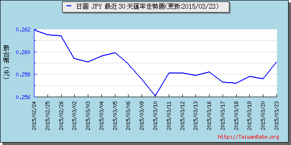 日幣日圓,jpy匯率線圖