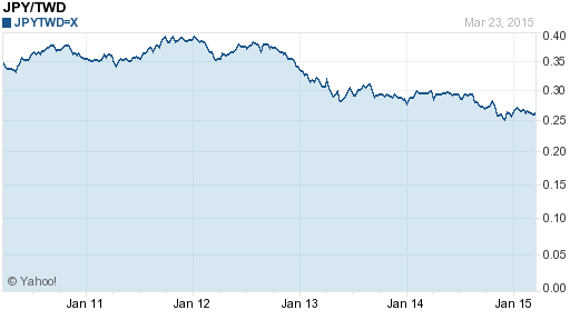 日幣日圓,jpy匯率線圖