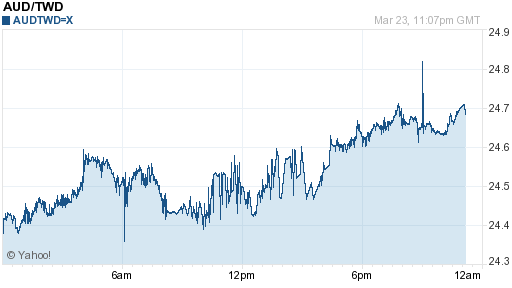 澳幣,aud匯率線圖