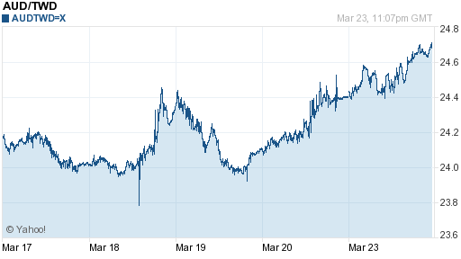 澳幣,aud匯率線圖