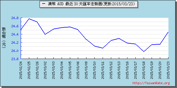 澳幣,aud匯率線圖