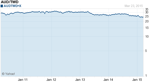 澳幣,aud匯率線圖