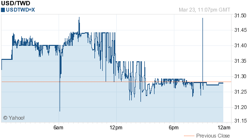 美金,usd匯率線圖