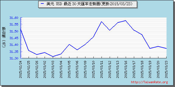 美金,usd匯率線圖