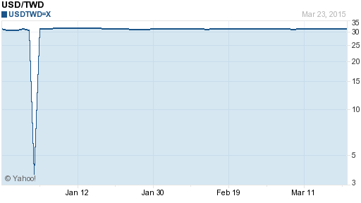 美金,usd匯率線圖