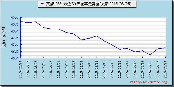 英鎊,gbp匯率線圖