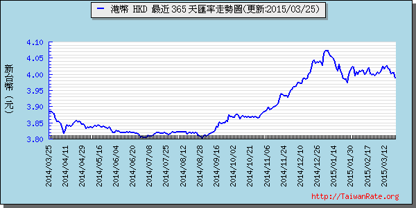 香港幣,hkd匯率線圖