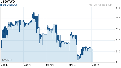 美金,usd匯率線圖