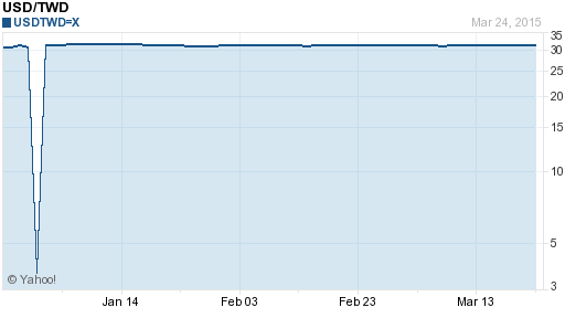 美金,usd匯率線圖